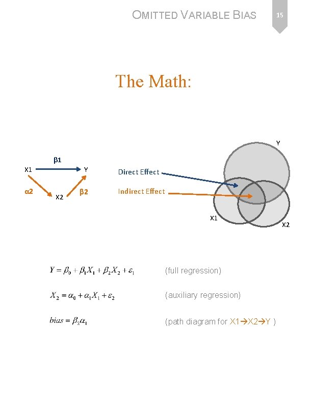 OMITTED VARIABLE BIAS 15 The Math: Y β 1 X 1 α 2 Y