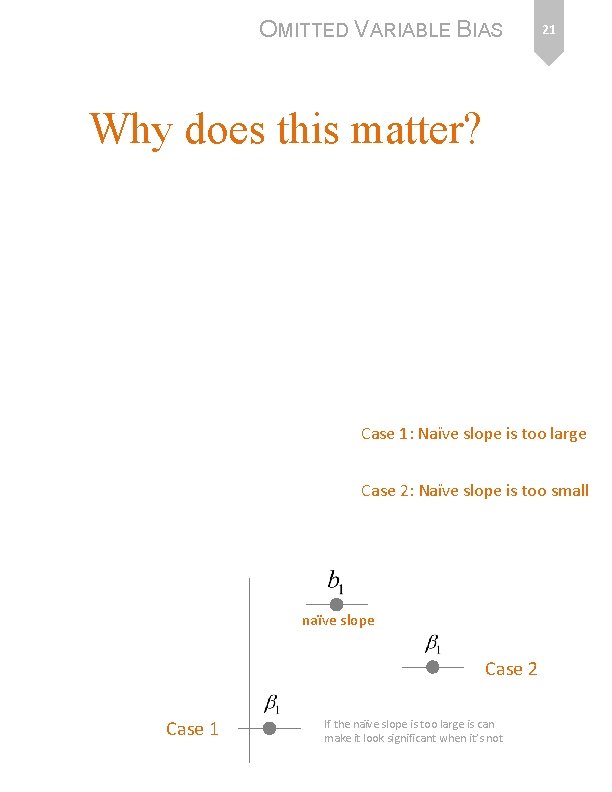 OMITTED VARIABLE BIAS 21 Why does this matter? Case 1: Naïve slope is too