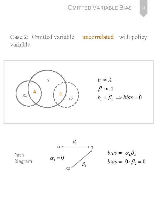 OMITTED VARIABLE BIAS Case 2: Omitted variable uncorrelated with policy Y X 1 A