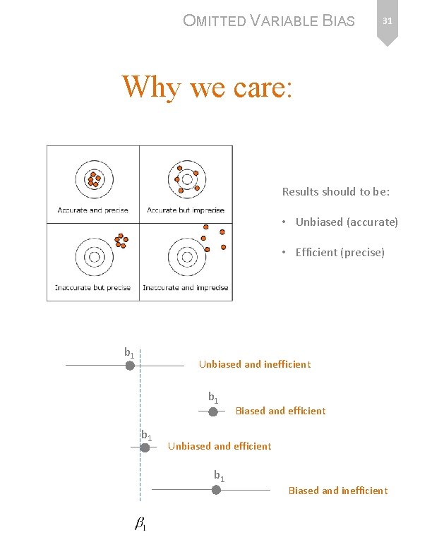 OMITTED VARIABLE BIAS 31 Why we care: Results should to be: • Unbiased (accurate)