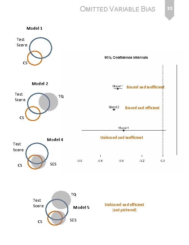 OMITTED VARIABLE BIAS Model 1 Test Score CS Model 2 Biased and inefficient Test