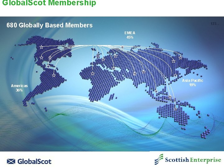 Global. Scot Membership 680 Globally Based Members EMEA 45% Americas 36% Asia Pacific 19%