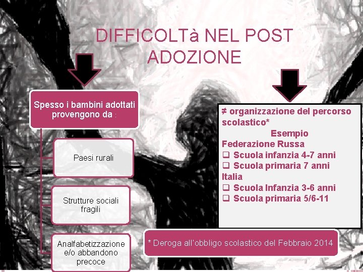 DIFFICOLTà NEL POST ADOZIONE Spesso i bambini adottati provengono da : Paesi rurali Strutture