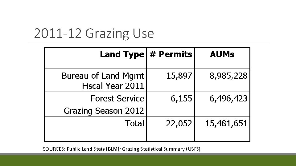 2011 -12 Grazing Use Land Type # Permits Bureau of Land Mgmt Fiscal Year