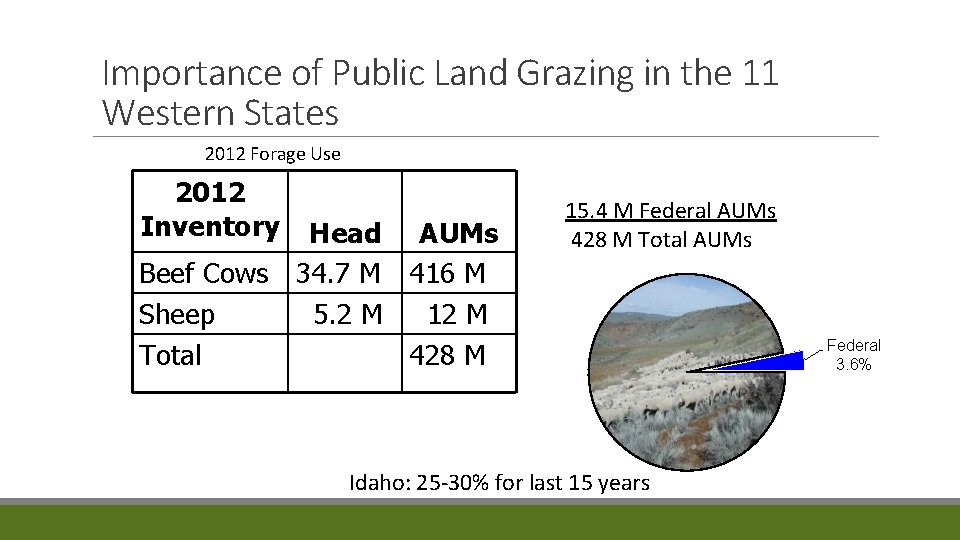 Importance of Public Land Grazing in the 11 Western States 2012 Forage Use 2012