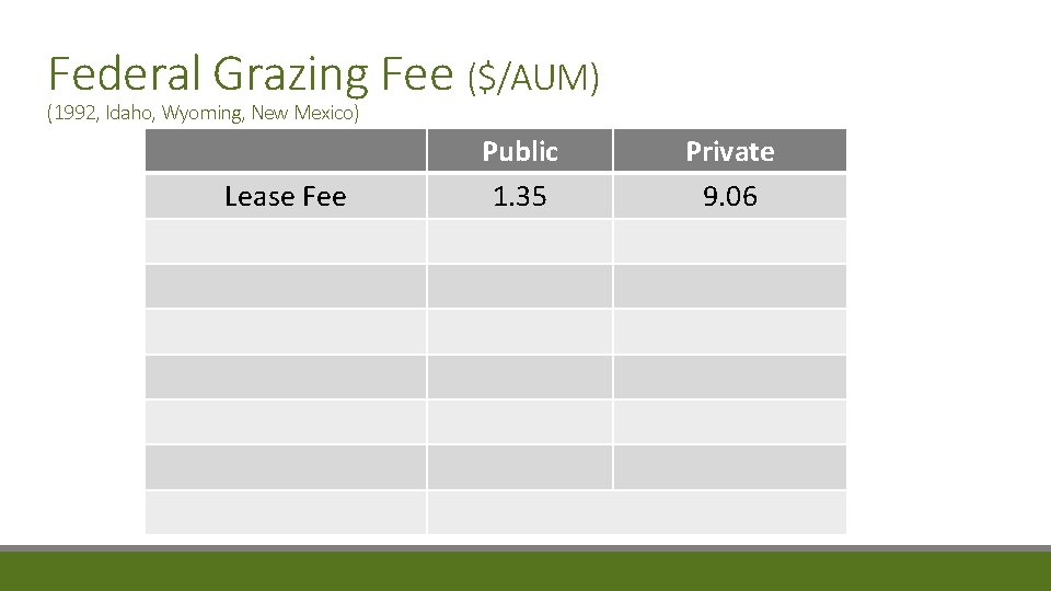Federal Grazing Fee ($/AUM) (1992, Idaho, Wyoming, New Mexico) Lease Fee Public 1. 35