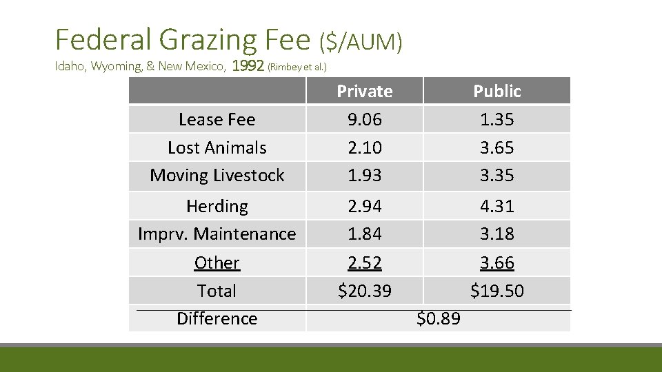 Federal Grazing Fee ($/AUM) Idaho, Wyoming, & New Mexico, 1992 (Rimbey et al. )