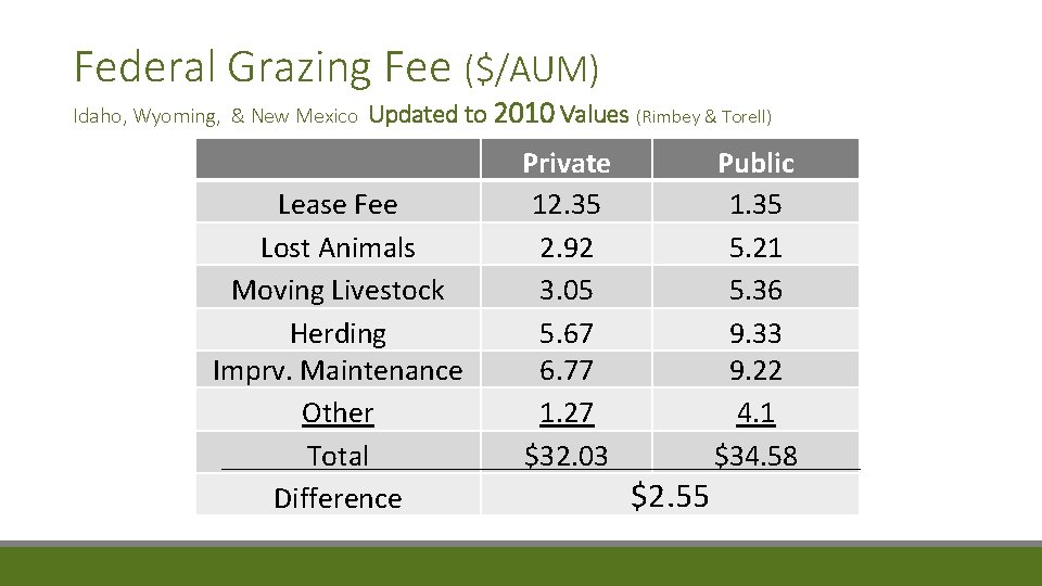 Federal Grazing Fee ($/AUM) Idaho, Wyoming, & New Mexico Updated to 2010 Values (Rimbey