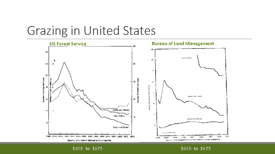 Grazing in United States US Forest Service 1905 to 1975 Bureau of Land Management