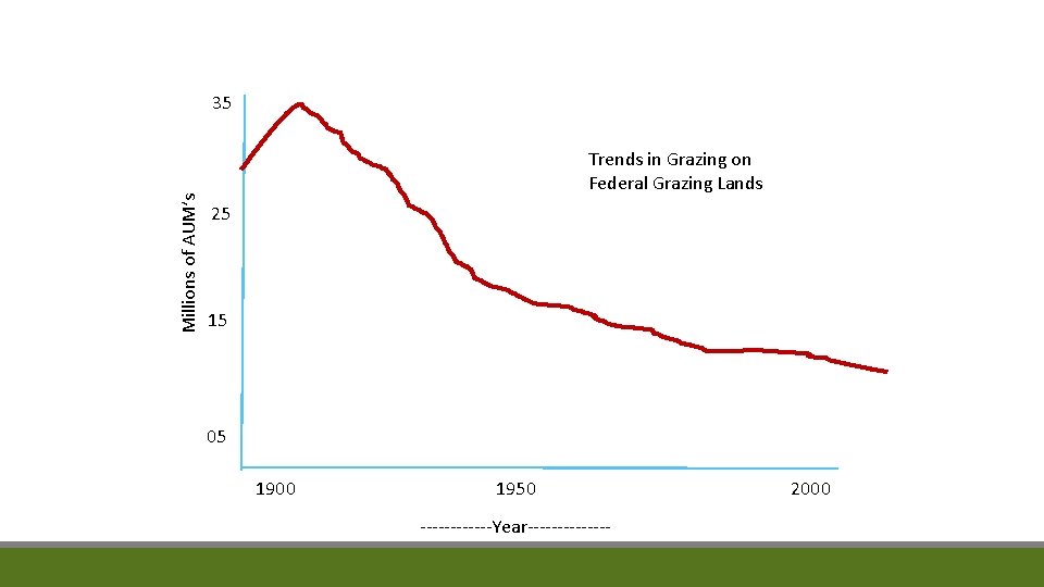 Millions of AUM’s 35 Trends in Grazing on Federal Grazing Lands 25 15 05