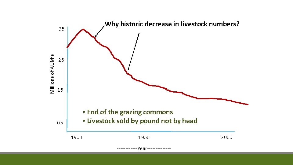 Why historic decrease in livestock numbers? Millions of AUM’s 35 25 15 • End