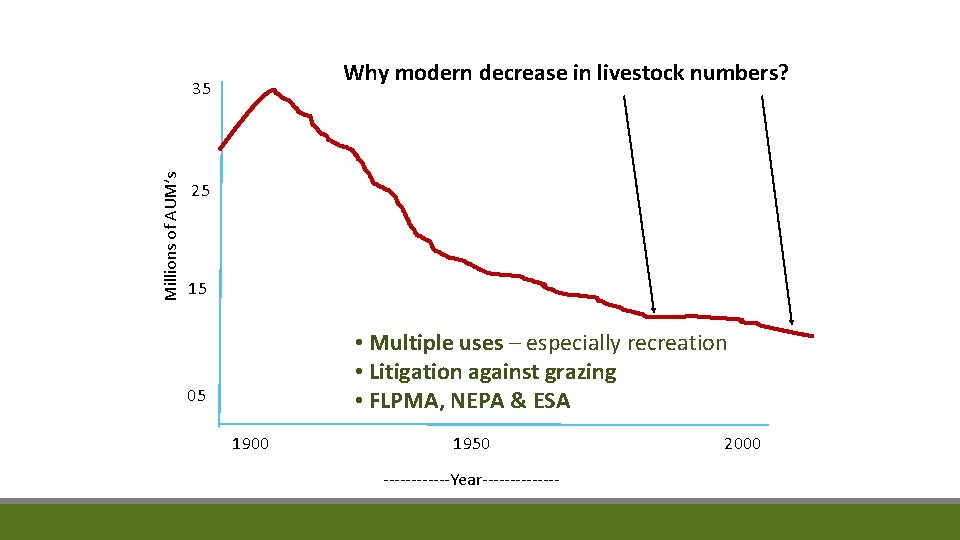 Why modern decrease in livestock numbers? Millions of AUM’s 35 25 15 • Multiple