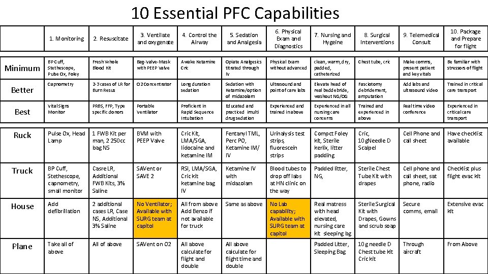 10 Essential PFC Capabilities 6. Physical Exam and Diagnostics 2. Resuscitate 4. Control the