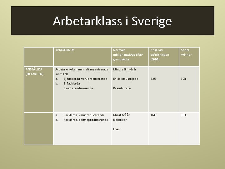 Arbetarklass i Sverige YRKESGRUPP Normalt utbildningskrav efter grundskola Andel av befolkningen (2004) Andel kvinnor