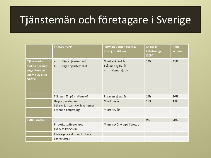 Tjänstemän och företagare i Sverige YRKESGRUPP Normalt utbildningskrav efter grundskola Andel av befolkningen (2004)