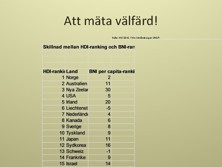 Att mäta välfärd! Källa: HDI 2010, FN: s biståndsorgan UNDP. 