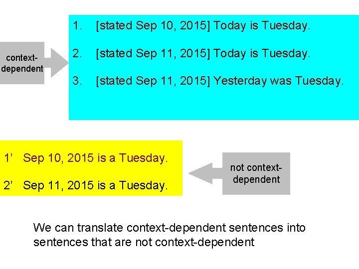 contextdependent 1. [stated Sep 10, 2015] Today is Tuesday. 2. [stated Sep 11, 2015]