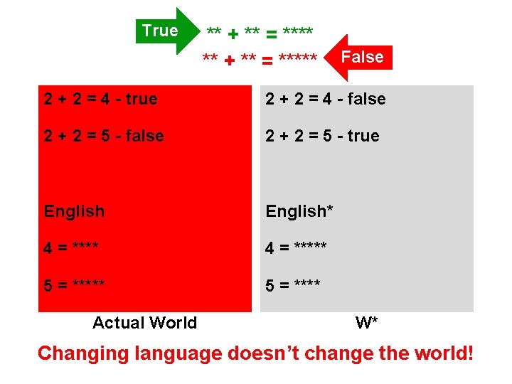 True ** + ** = ***** False 2 + 2 = 4 - true