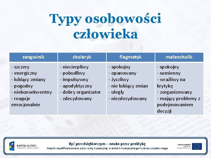 Typy osobowości człowieka sangwinik choleryk - szczery - energiczny - lubiący zmiany - pogodny