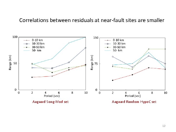 Correlations between residuals at near-fault sites are smaller Aagaard Song-Mod set Aagaard Random Hypo.