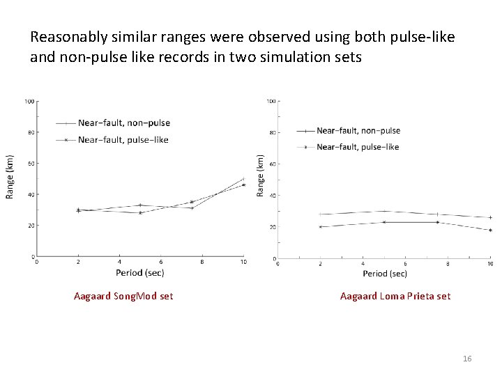 Reasonably similar ranges were observed using both pulse-like and non-pulse like records in two