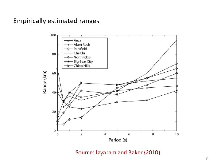 Empirically estimated ranges Source: Jayaram and Baker (2010) 8 