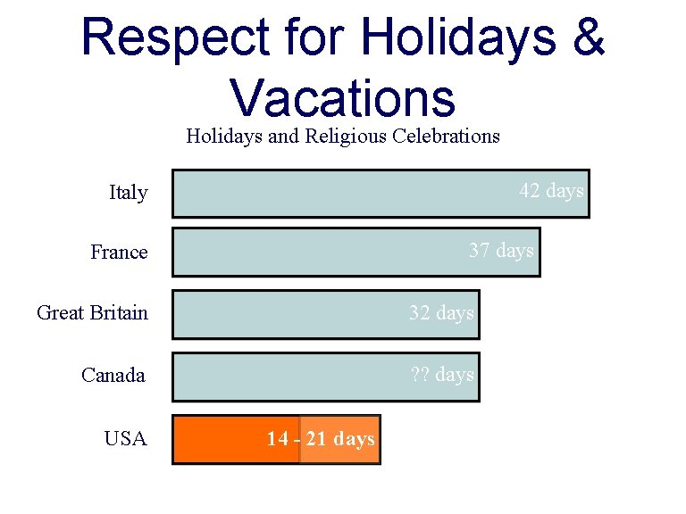 Respect for Holidays & Vacations Holidays and Religious Celebrations 42 days Italy 37 days