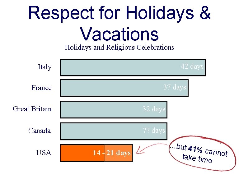 Respect for Holidays & Vacations Holidays and Religious Celebrations 42 days Italy 37 days