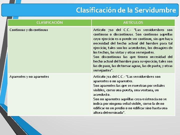 Clasificación de la Servidumbre CLASIFICACIÓN ARTÍCULOS Continuas y discontinuas Artículo 710 del C. C.