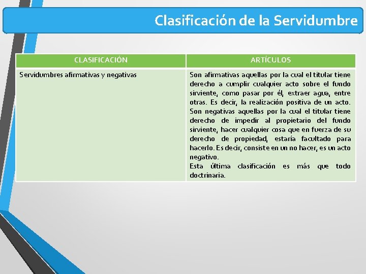 Clasificación de la Servidumbre CLASIFICACIÓN Servidumbres afirmativas y negativas ARTÍCULOS Son afirmativas aquellas por