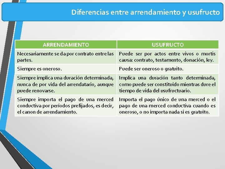 Diferencias entre arrendamiento y usufructo ARRENDAMIENTO USUFRUCTO Necesariamente se da por contrato entre las