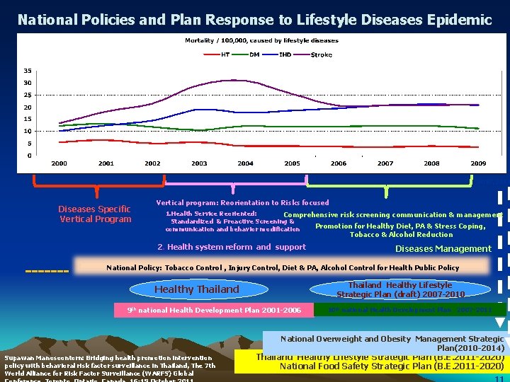 National Policies and Plan Response to Lifestyle Diseases Epidemic 2010, 2011 Diseases Specific Vertical