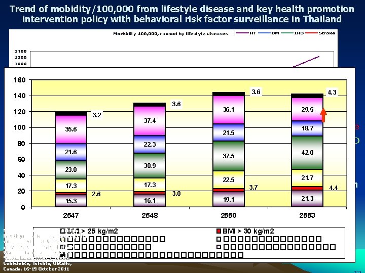 Trend of mobidity/100, 000 from lifestyle disease and key health promotion intervention policy with