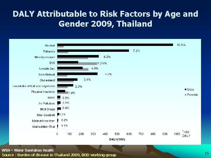 DALY Attributable to Risk Factors by Age and Gender 2009, Thailand WSH = Water