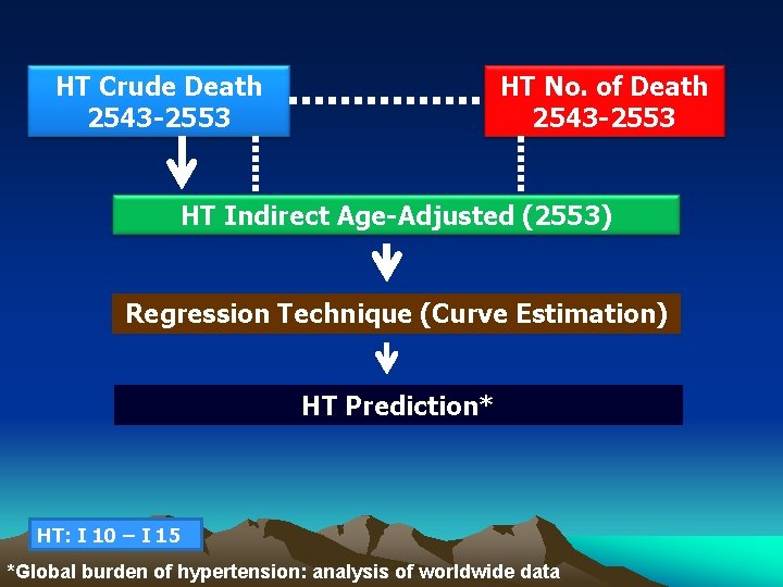 HT Crude Death 2543 -2553 HT No. of Death 2543 -2553 HT Indirect Age-Adjusted