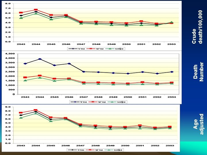 Age adjusted Death Number Crude death/100, 000 