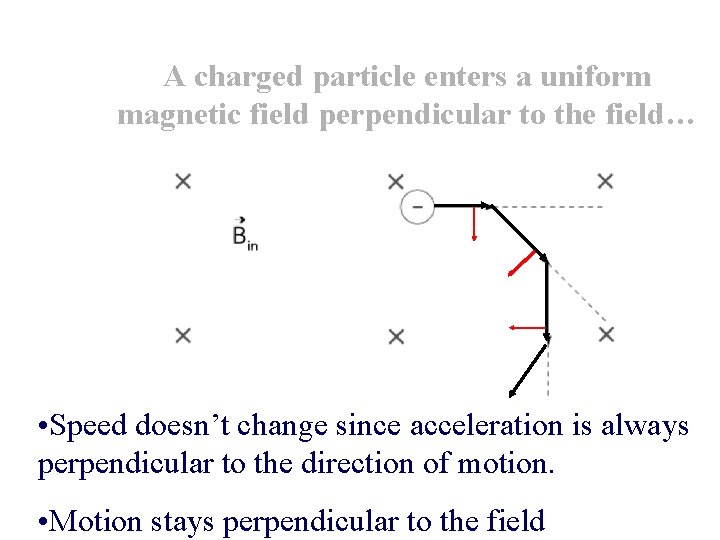 A charged particle enters a uniform magnetic field perpendicular to the field… • Speed