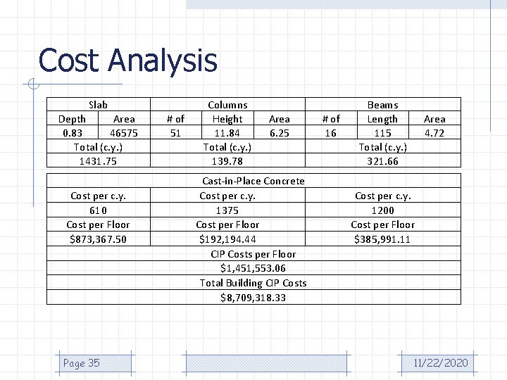 Cost Analysis Slab Depth Area 0. 83 46575 Total (c. y. ) 1431. 75