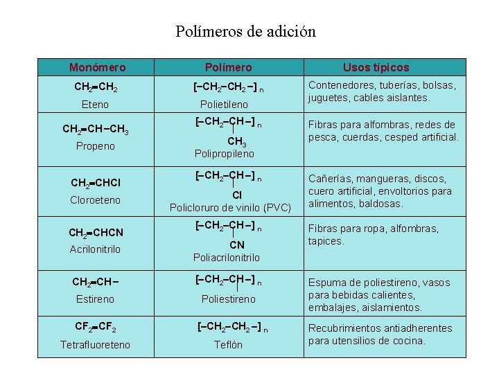 Polímeros de adición Monómero Polímero CH 2 [ CH 2 ] n Eteno CH