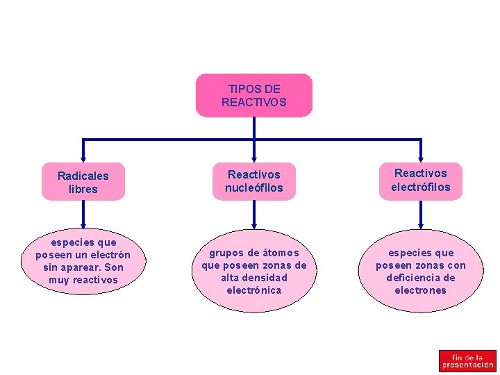 TIPOS DE REACTIVOS Radicales libres especies que poseen un electrón sin aparear. Son muy