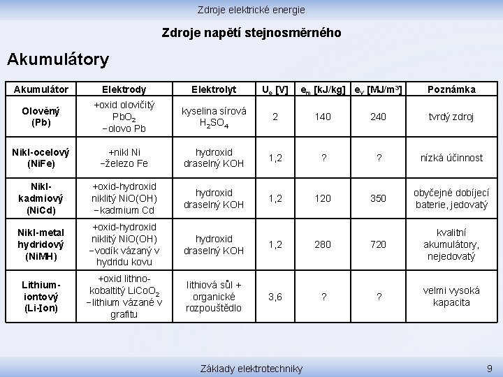 Zdroje elektrické energie Zdroje napětí stejnosměrného Akumulátory Akumulátor Elektrody Elektrolyt Ue [V] em [k.