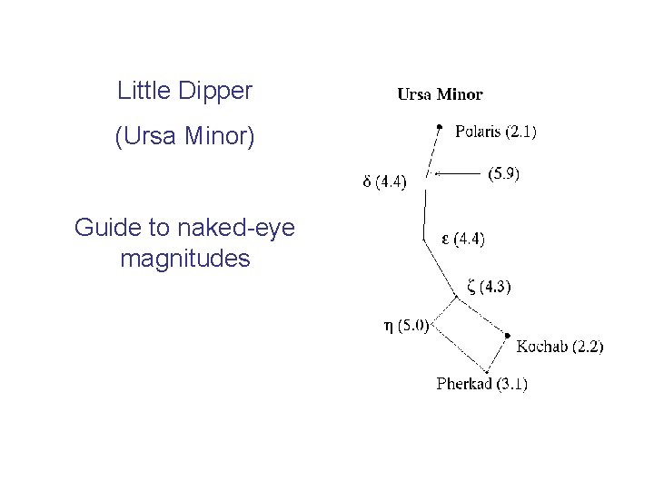 Little Dipper (Ursa Minor) Guide to naked-eye magnitudes 