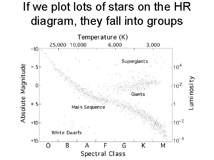 If we plot lots of stars on the HR diagram, they fall into groups