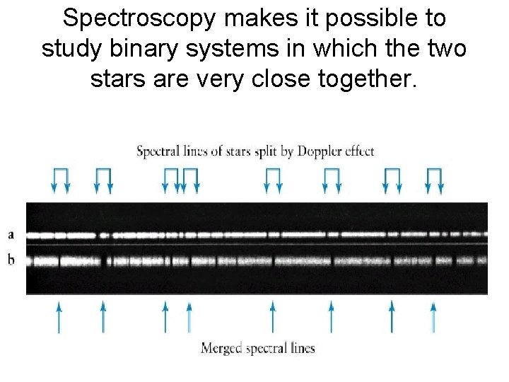 Spectroscopy makes it possible to study binary systems in which the two stars are