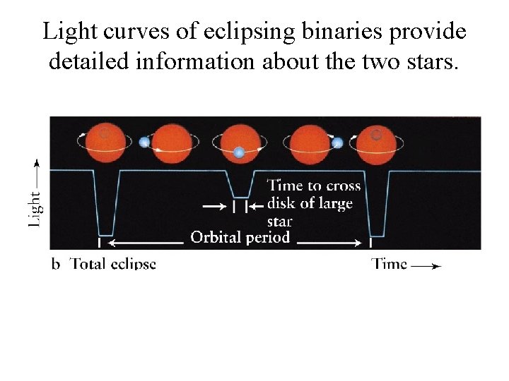 Light curves of eclipsing binaries provide detailed information about the two stars. 