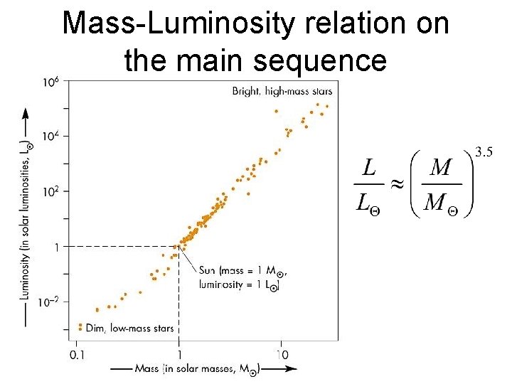 Mass-Luminosity relation on the main sequence 