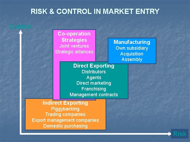 RISK & CONTROL IN MARKET ENTRY Control Co-operation Strategies Joint ventures Strategic alliances Manufacturing