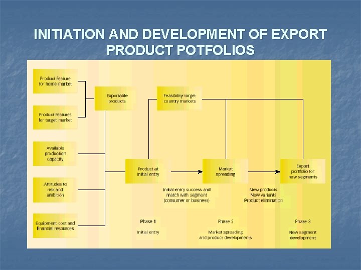 INITIATION AND DEVELOPMENT OF EXPORT PRODUCT POTFOLIOS 