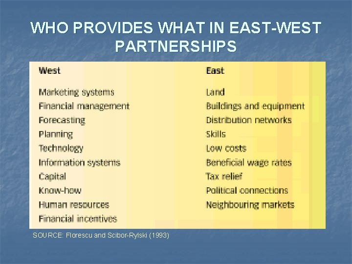 WHO PROVIDES WHAT IN EAST-WEST PARTNERSHIPS SOURCE: Florescu and Scibor-Rylski (1993) 