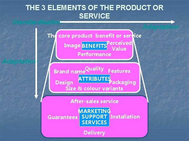THE 3 ELEMENTS OF THE PRODUCT OR SERVICE Standardisation Adaptation The core product benefit